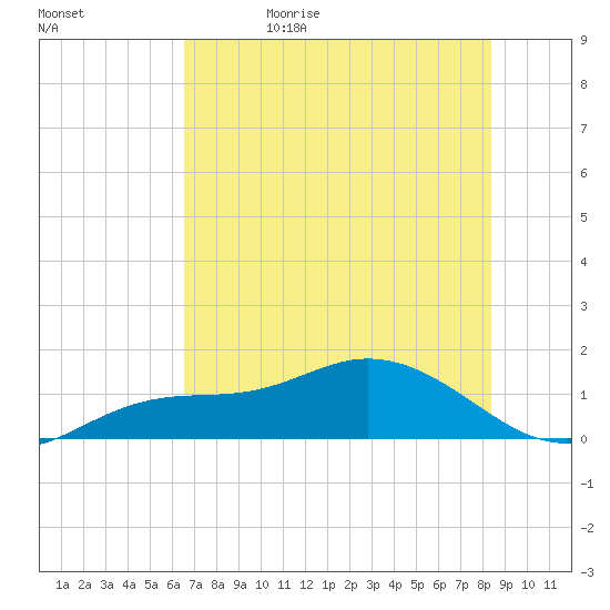 Placida tide chart for Monday, June 10, 2024