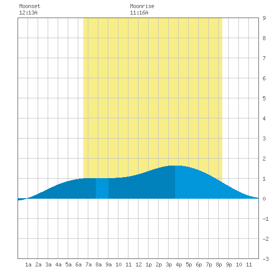 Placida tide chart for Tuesday, June 11, 2024