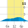 Placida tide chart for Tuesday, June 11, 2024