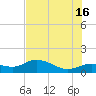 Placida tide chart for Sunday, June 16, 2024