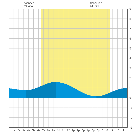 Placida tide chart for Monday, June 17, 2024