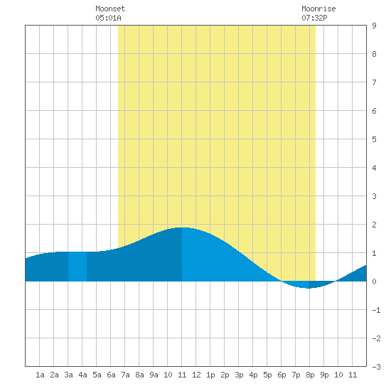 Placida tide chart for Thursday, June 20, 2024