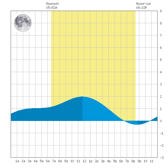Placida tide chart for Friday, June 21, 2024