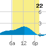 Placida tide chart for Saturday, June 22, 2024