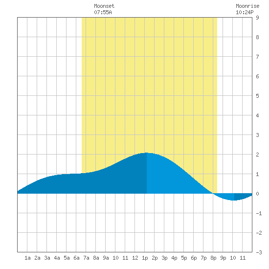 Placida tide chart for Sunday, June 23, 2024