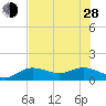 Placida tide chart for Friday, June 28, 2024