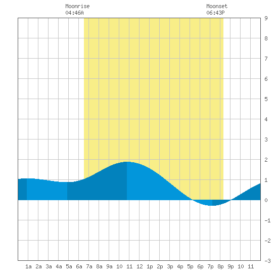 Placida tide chart for Tuesday, June 4, 2024