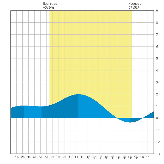 Placida tide chart for Wednesday, June 5, 2024