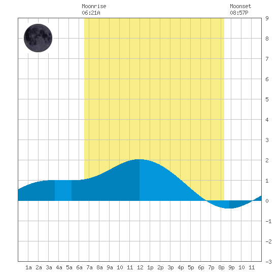 Placida tide chart for Thursday, June 6, 2024