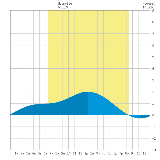 Placida tide chart for Saturday, June 8, 2024