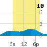Placida tide chart for Wednesday, July 10, 2024