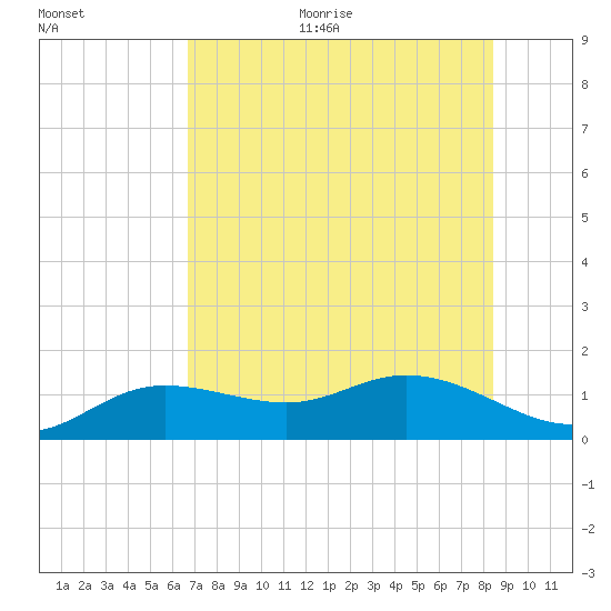 Placida tide chart for Thursday, July 11, 2024