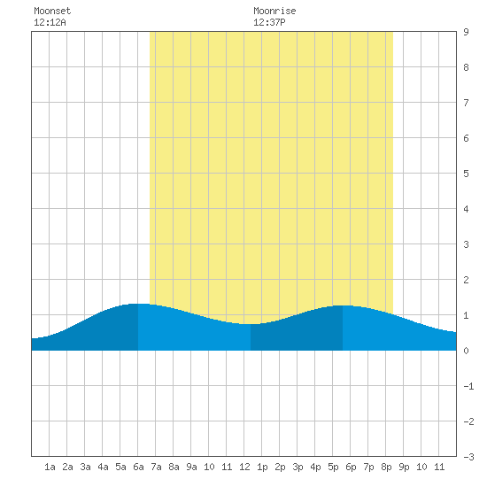 Placida tide chart for Friday, July 12, 2024