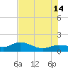 Placida tide chart for Sunday, July 14, 2024