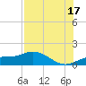 Placida tide chart for Wednesday, July 17, 2024