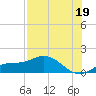 Placida tide chart for Friday, July 19, 2024