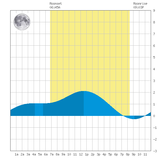 Placida tide chart for Sunday, July 21, 2024