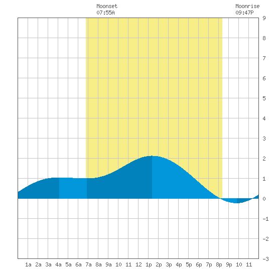 Placida tide chart for Monday, July 22, 2024