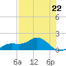 Placida tide chart for Monday, July 22, 2024