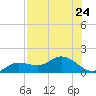 Placida tide chart for Wednesday, July 24, 2024