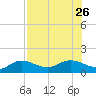 Placida tide chart for Friday, July 26, 2024