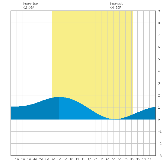 Placida tide chart for Tuesday, July 30, 2024