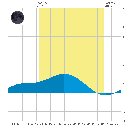 Placida tide chart for Friday, July 5, 2024