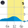 Placida tide chart for Friday, July 5, 2024