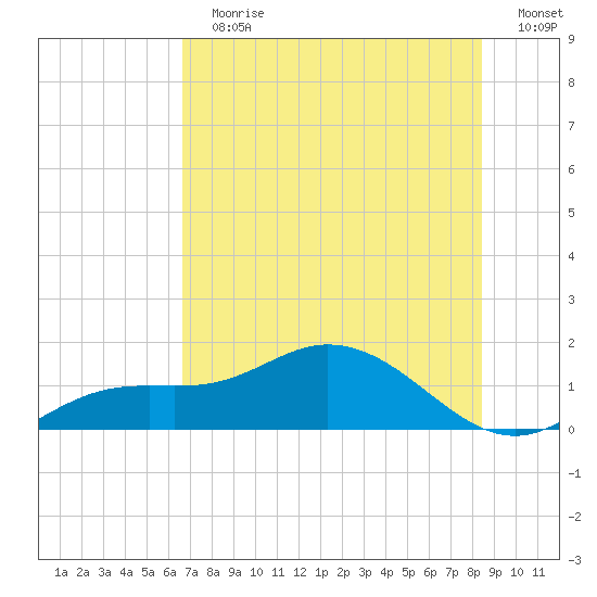 Placida tide chart for Sunday, July 7, 2024