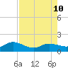 Placida tide chart for Saturday, August 10, 2024