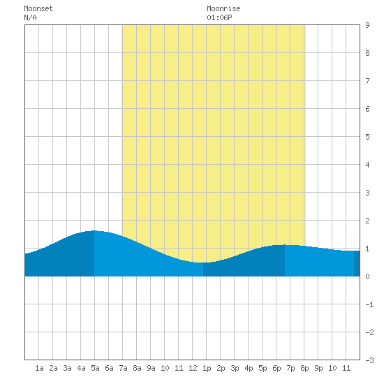 Placida tide chart for Sunday, August 11, 2024