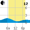 Placida tide chart for Monday, August 12, 2024