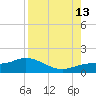 Placida tide chart for Tuesday, August 13, 2024