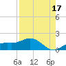 Placida tide chart for Saturday, August 17, 2024