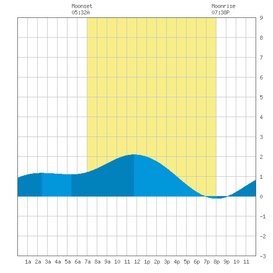 Placida tide chart for Sunday, August 18, 2024