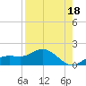 Placida tide chart for Sunday, August 18, 2024
