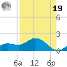 Placida tide chart for Monday, August 19, 2024