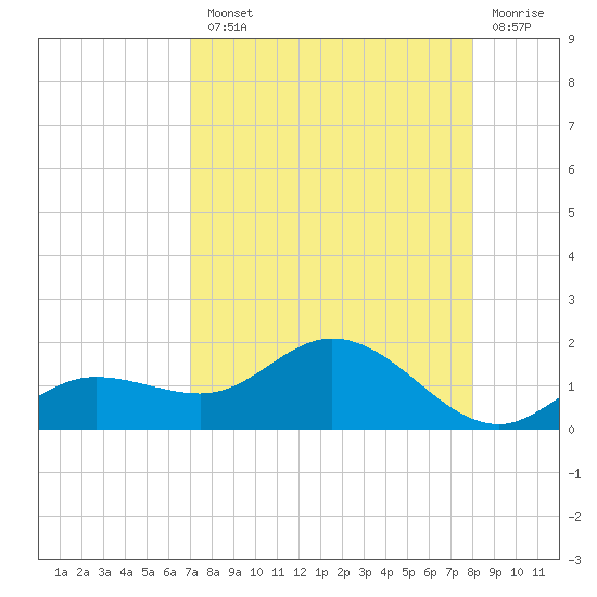 Placida tide chart for Tuesday, August 20, 2024