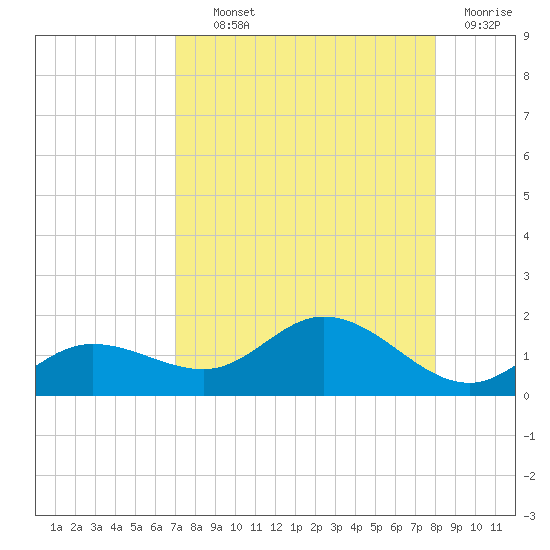 Placida tide chart for Wednesday, August 21, 2024