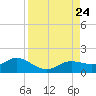 Placida tide chart for Saturday, August 24, 2024