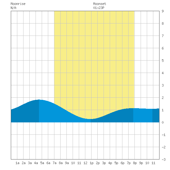 Placida tide chart for Sunday, August 25, 2024
