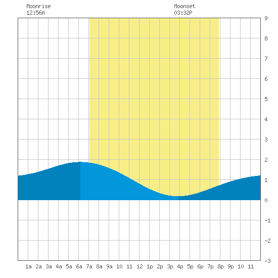 Placida tide chart for Tuesday, August 27, 2024