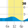 Placida tide chart for Friday, August 30, 2024