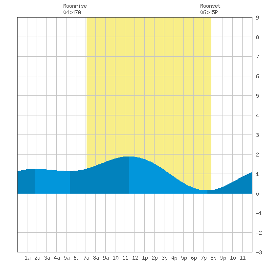Placida tide chart for Saturday, August 31, 2024