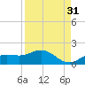 Placida tide chart for Saturday, August 31, 2024