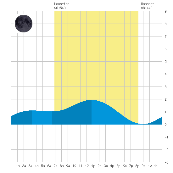 Placida tide chart for Sunday, August 4, 2024