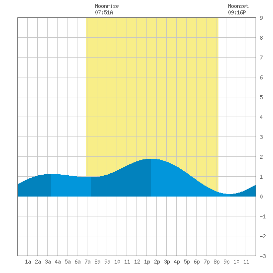Placida tide chart for Monday, August 5, 2024