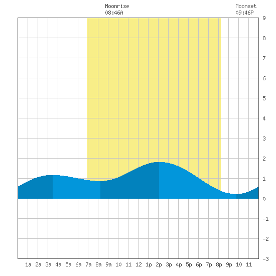 Placida tide chart for Tuesday, August 6, 2024