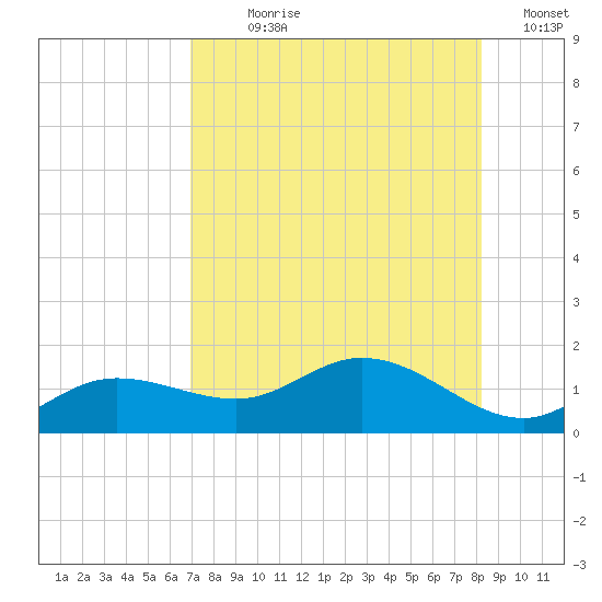 Placida tide chart for Wednesday, August 7, 2024