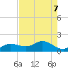 Placida tide chart for Wednesday, August 7, 2024